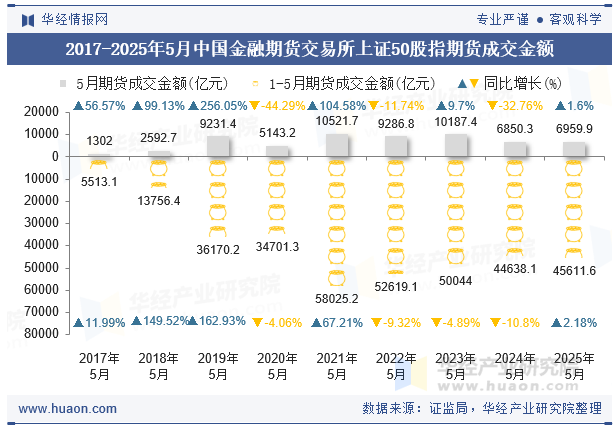 2017-2025年5月中国金融期货交易所上证50股指期货成交金额