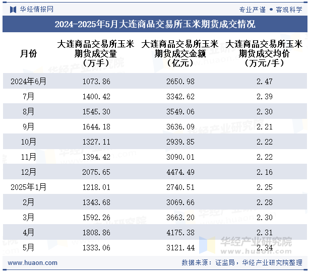 2024-2025年5月大连商品交易所玉米期货成交情况