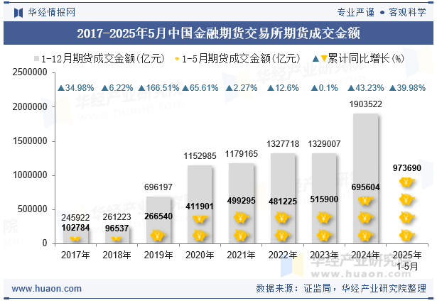 2017-2025年5月中国金融期货交易所期货成交金额