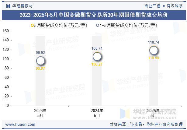 2023-2025年5月中国金融期货交易所30年期国债期货成交均价