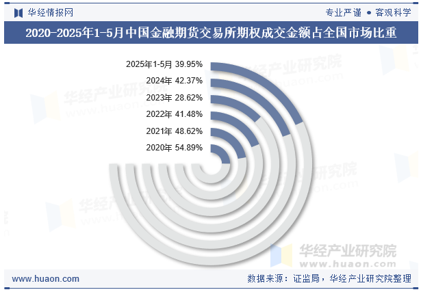 2020-2025年1-5月中国金融期货交易所期权成交金额占全国市场比重