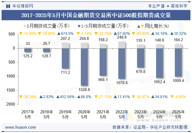 2017-2025年5月中国金融期货交易所中证500股指期货成交量
