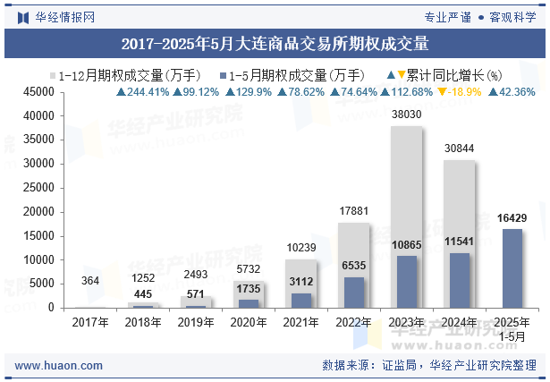 2017-2025年5月大连商品交易所期权成交量