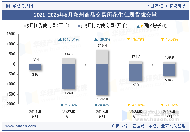 2021-2025年5月郑州商品交易所花生仁期货成交量