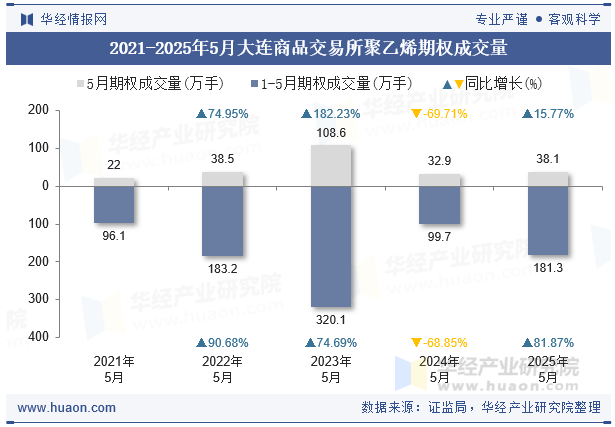 2021-2025年5月大连商品交易所聚乙烯期权成交量