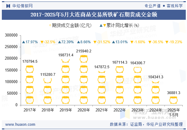 2017-2025年5月大连商品交易所铁矿石期货成交金额