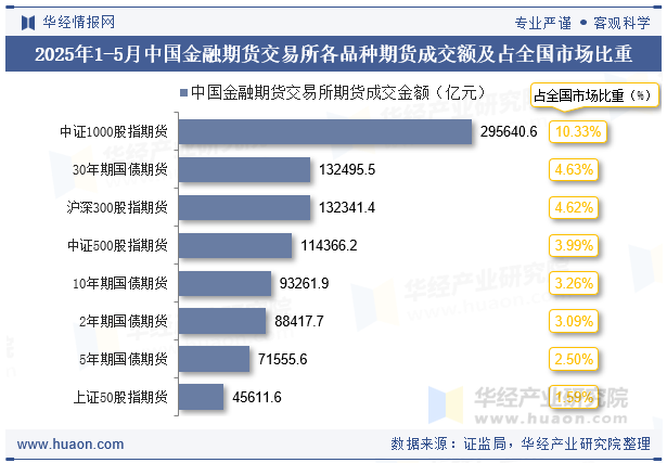 2025年1-5月中国金融期货交易所各品种期货成交额及占全国市场比重