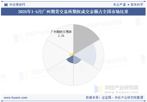 2025年1-5月广州期货交易所期权成交金额占全国市场比重