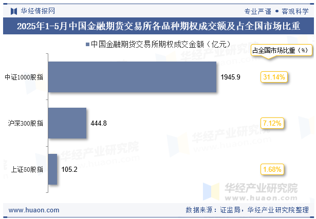 2025年1-5月中国金融期货交易所各品种期权成交额及占全国市场比重
