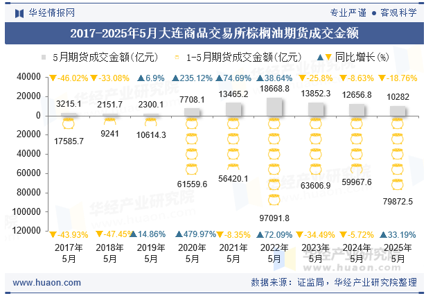 2017-2025年5月大连商品交易所棕榈油期货成交金额