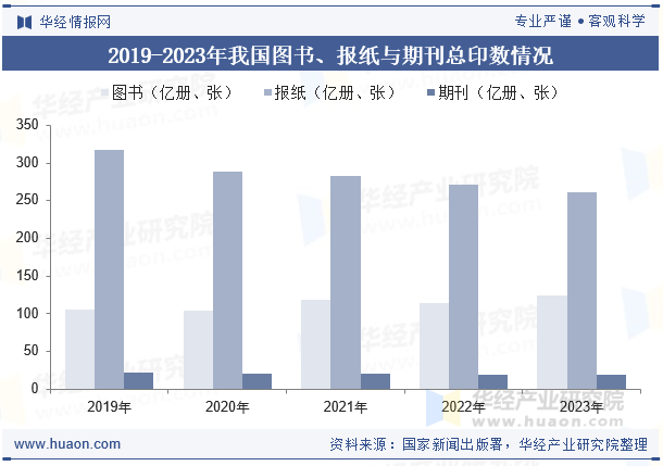 2019-2023年我国图书、报纸与期刊总印数情况