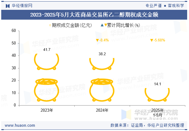 2023-2025年5月大连商品交易所乙二醇期权成交金额