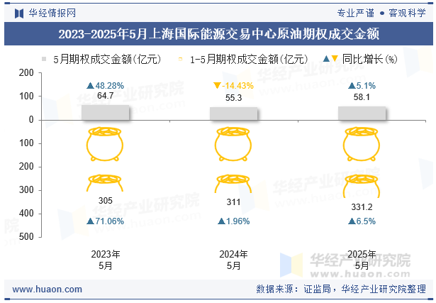 2023-2025年5月上海国际能源交易中心原油期权成交金额