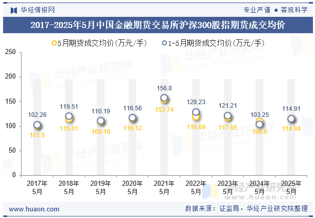 2017-2025年5月中国金融期货交易所沪深300股指期货成交均价