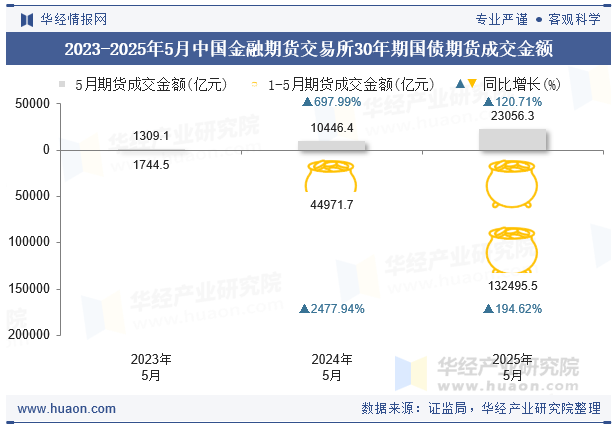 2023-2025年5月中国金融期货交易所30年期国债期货成交金额