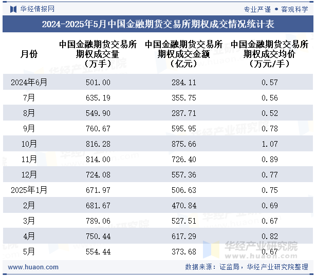 2024-2025年5月中国金融期货交易所期权成交情况统计表