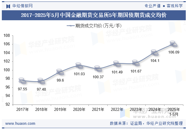 2017-2025年5月中国金融期货交易所5年期国债期货成交均价