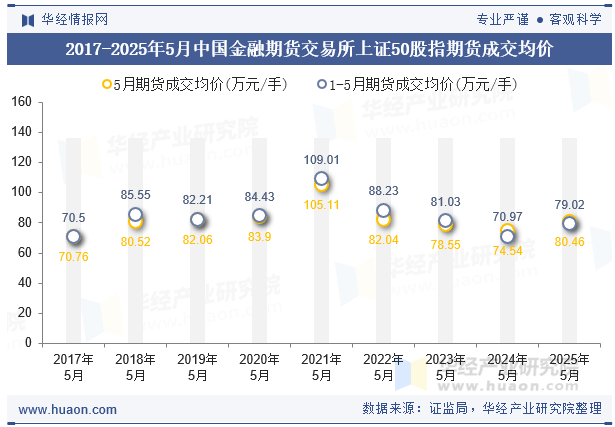 2017-2025年5月中国金融期货交易所上证50股指期货成交均价