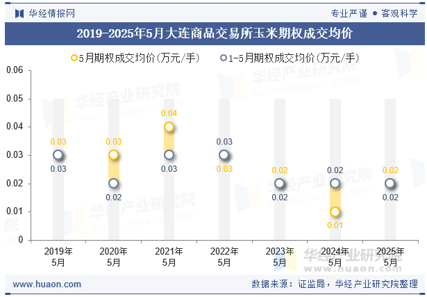 2019-2025年5月大连商品交易所玉米期权成交均价