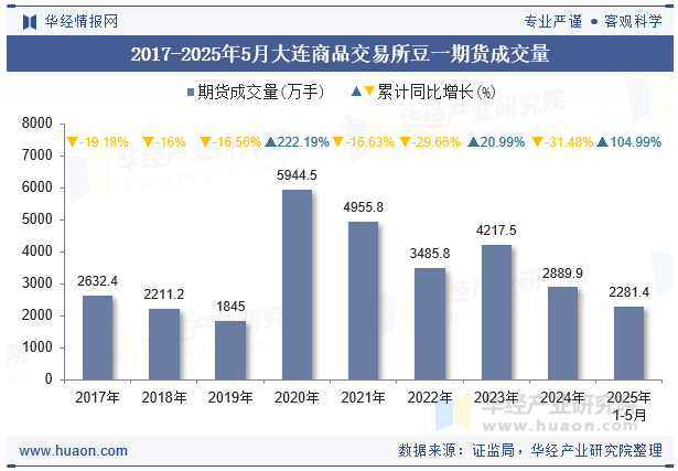 2017-2025年5月大连商品交易所豆一期货成交量