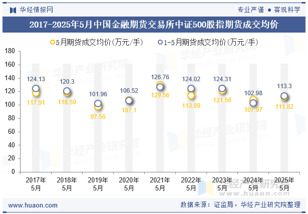 2017-2025年5月中国金融期货交易所中证500股指期货成交均价
