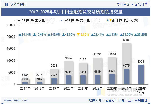 2017-2025年5月中国金融期货交易所期货成交量