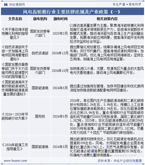 风电齿轮箱行业主要法律法规及产业政策《一》
