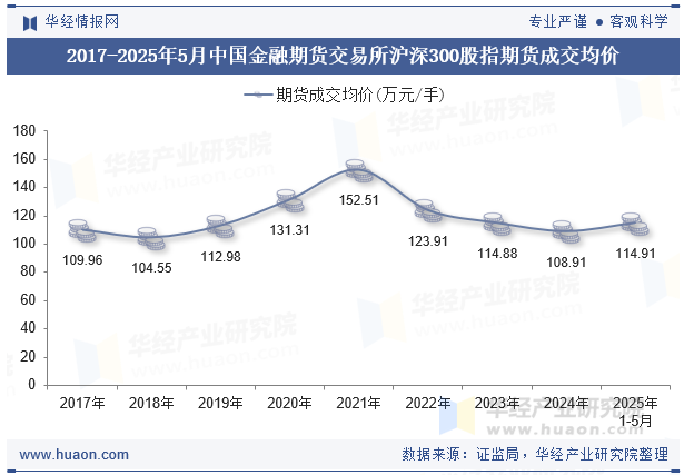 2017-2025年5月中国金融期货交易所沪深300股指期货成交均价