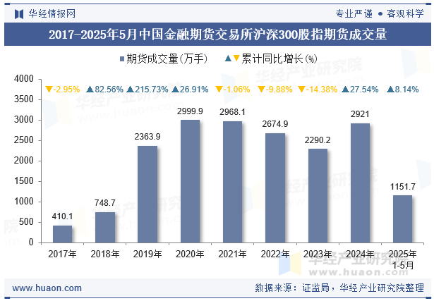 2017-2025年5月中国金融期货交易所沪深300股指期货成交量