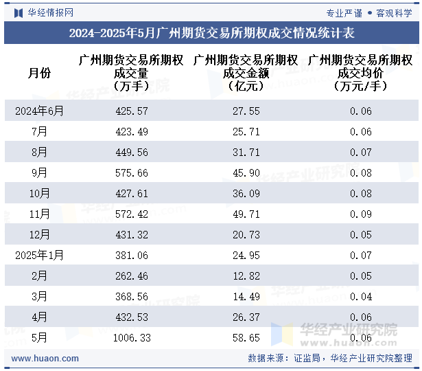 2024-2025年5月广州期货交易所期权成交情况统计表