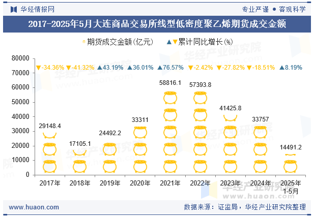 2017-2025年5月大连商品交易所线型低密度聚乙烯期货成交金额