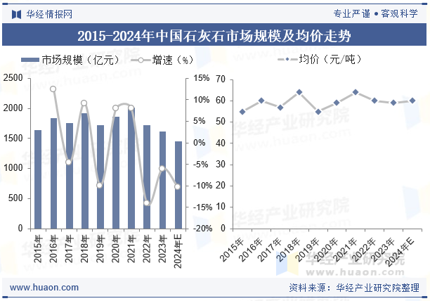 2015-2024年中国石灰石市场规模及均价走势