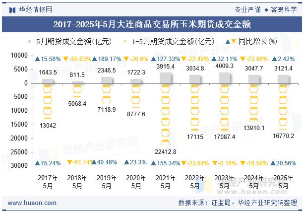 2017-2025年5月大连商品交易所玉米期货成交金额