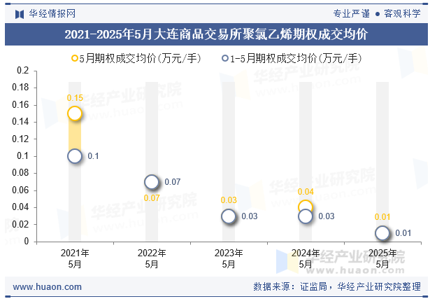 2021-2025年5月大连商品交易所聚氯乙烯期权成交均价