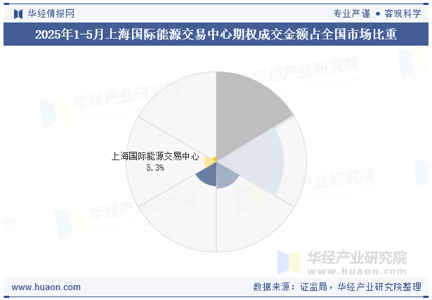 2025年1-5月上海国际能源交易中心期权成交金额占全国市场比重