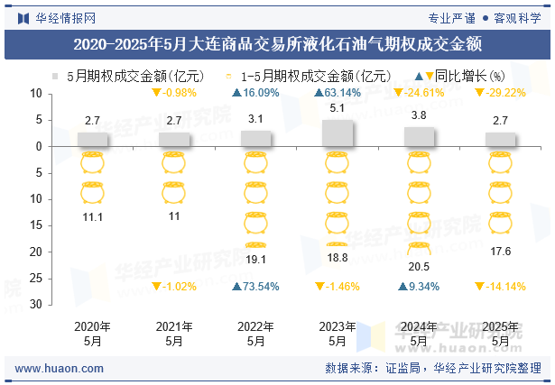 2020-2025年5月大连商品交易所液化石油气期权成交金额