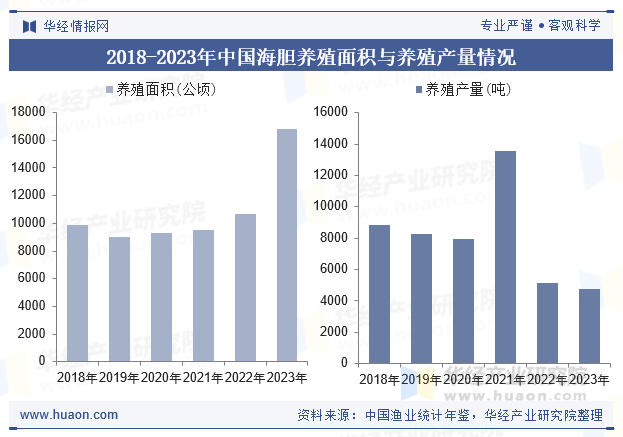 2018-2023年中国海胆养殖面积与养殖产量情况