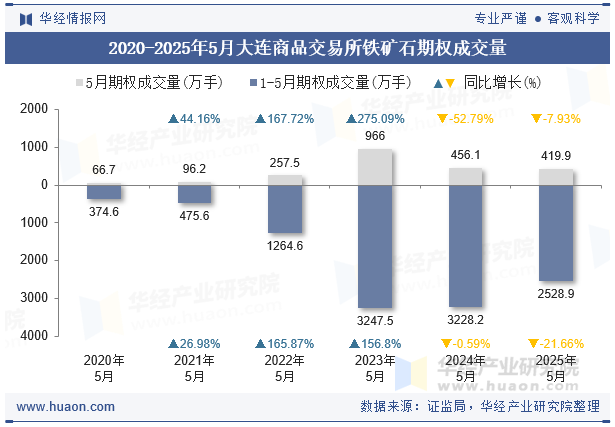 2020-2025年5月大连商品交易所铁矿石期权成交量