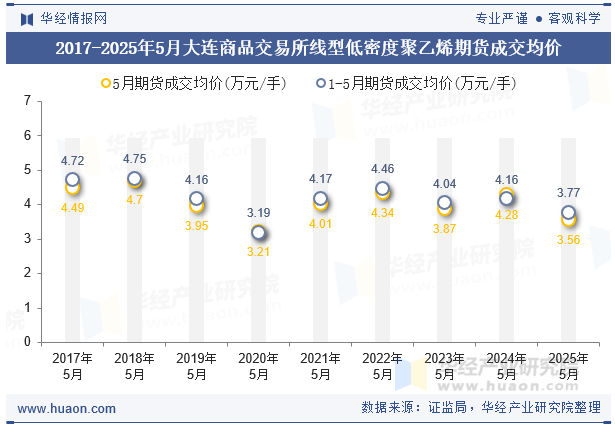 2017-2025年5月大连商品交易所线型低密度聚乙烯期货成交均价