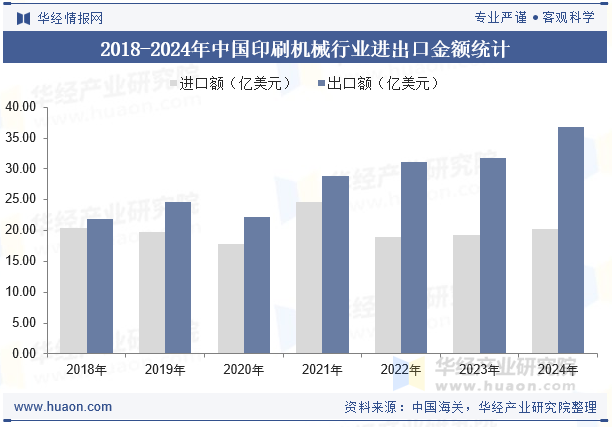 2018-2024年中国印刷机械行业进出口金额统计