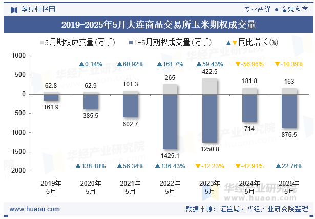 2019-2025年5月大连商品交易所玉米期权成交量