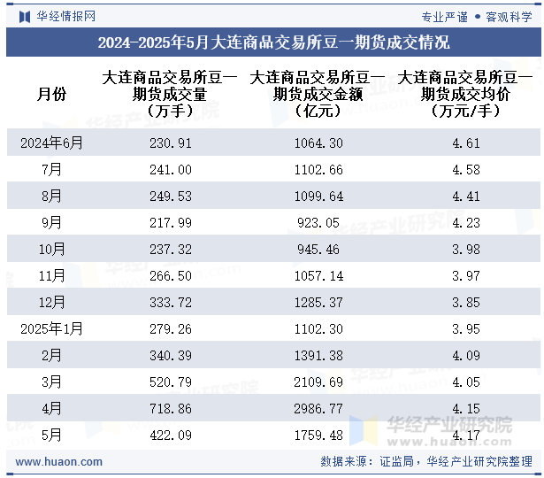 2024-2025年5月大连商品交易所豆一期货成交情况