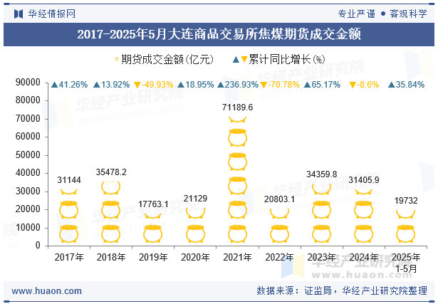 2017-2025年5月大连商品交易所焦煤期货成交金额