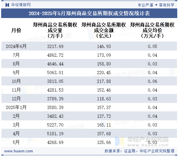 2024-2025年5月郑州商品交易所期权成交情况统计表