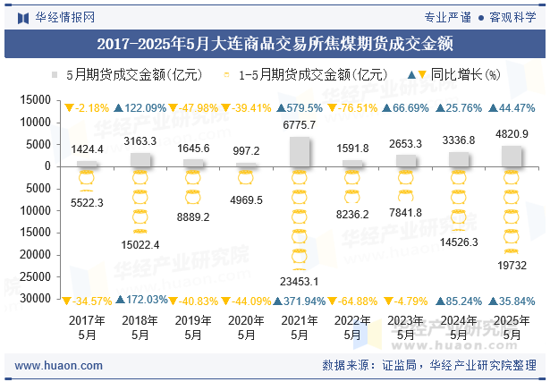 2017-2025年5月大连商品交易所焦煤期货成交金额