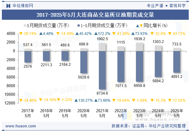 2017-2025年5月大连商品交易所豆油期货成交量