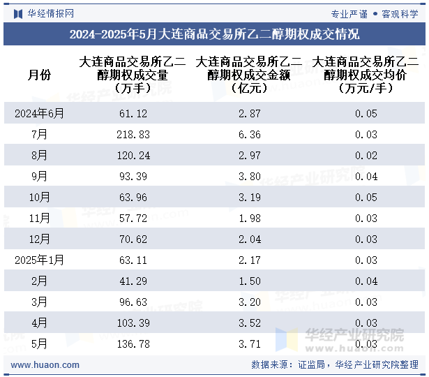 2024-2025年5月大连商品交易所乙二醇期权成交情况