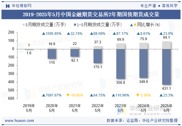 2019-2025年5月中国金融期货交易所2年期国债期货成交量