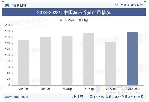 2018-2023年中国海带养殖产量情况