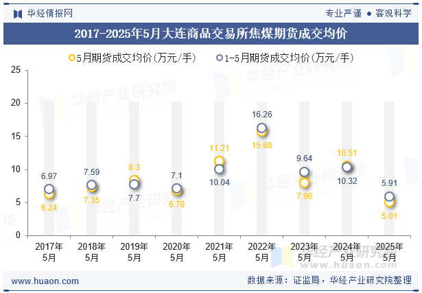 2017-2025年5月大连商品交易所焦煤期货成交均价